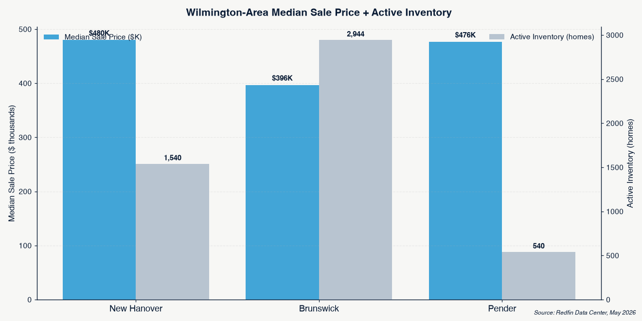Wilmington-area median sale price and active inventory chart