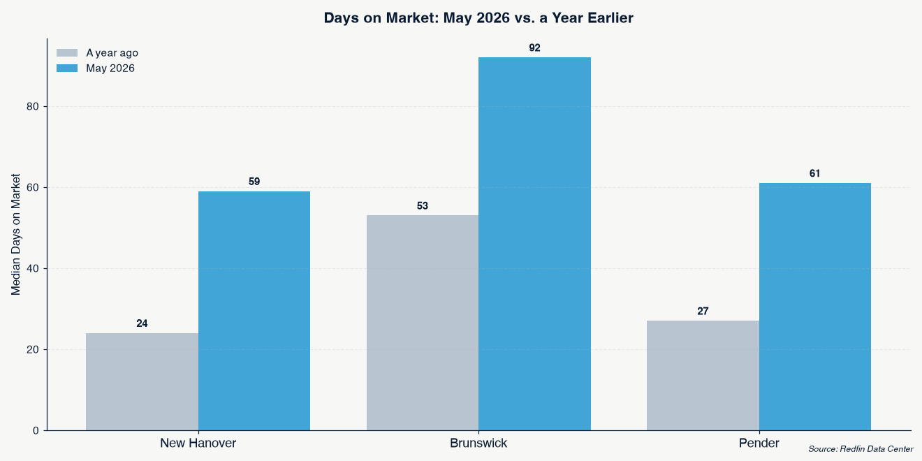 Days on market comparison chart