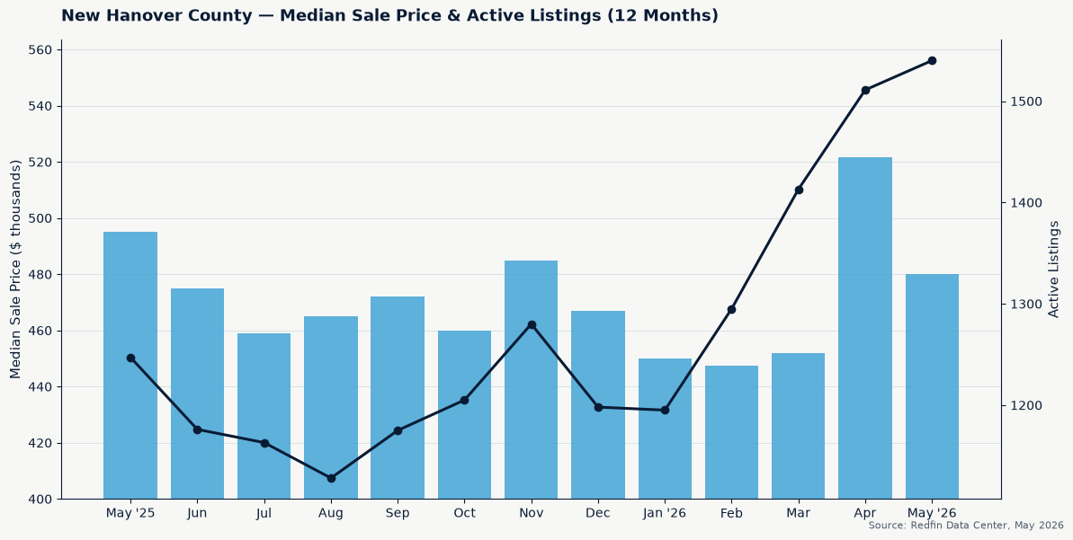 New Hanover County median sale price and active listings over the last 12 months