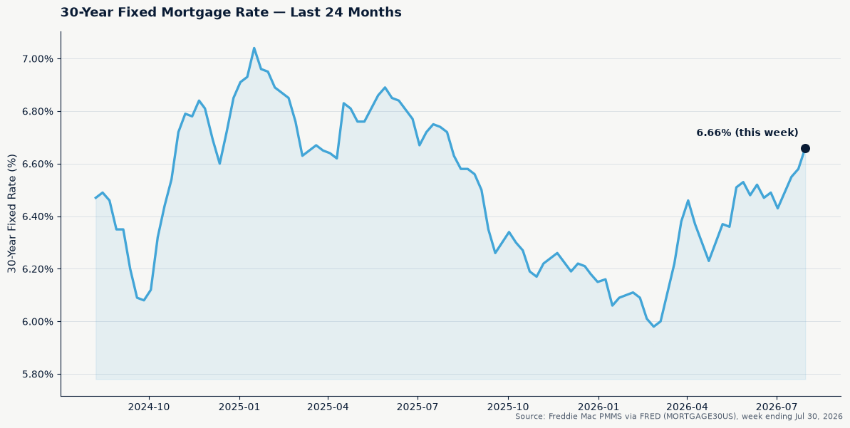 30-year fixed mortgage rate over the last 24 months