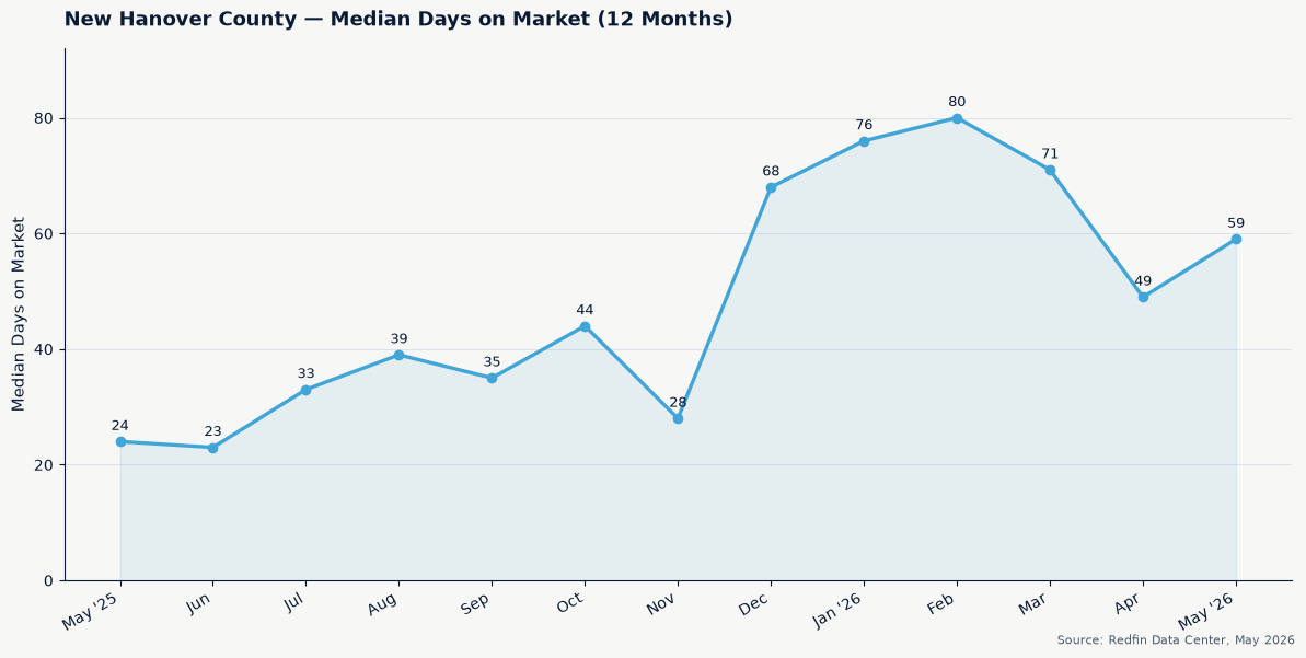 Median days on market in New Hanover County over the last 12 months
